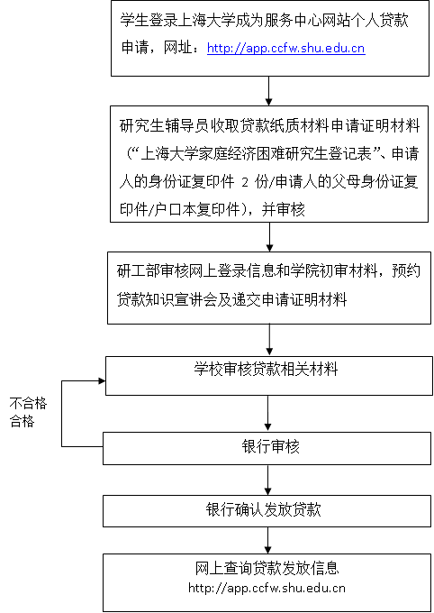 上海大学经济学院研究生国家助学贷款流程 上海大学经济学院